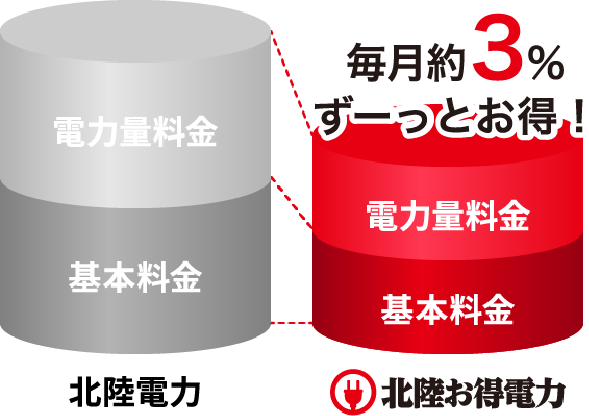 北陸お得電力グラフ